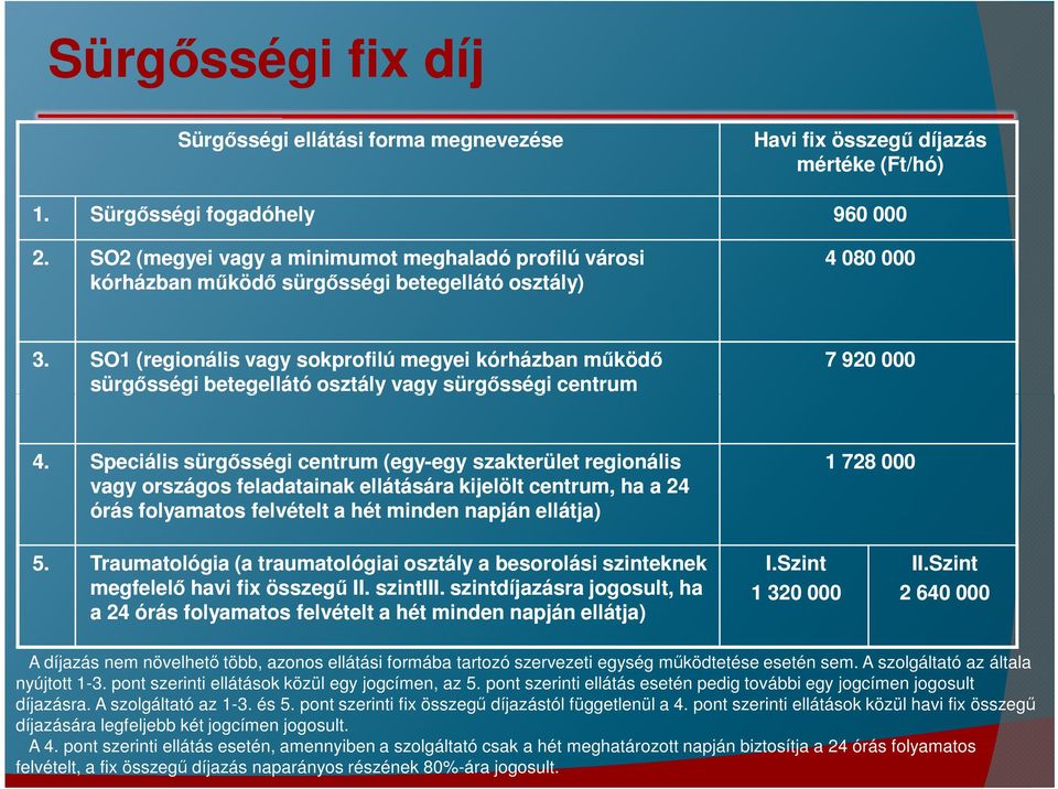 SO1 (regionális vagy sokprofilú megyei kórházban működő sürgősségi betegellátó osztály vagy sürgősségi centrum 7 920 000 4.