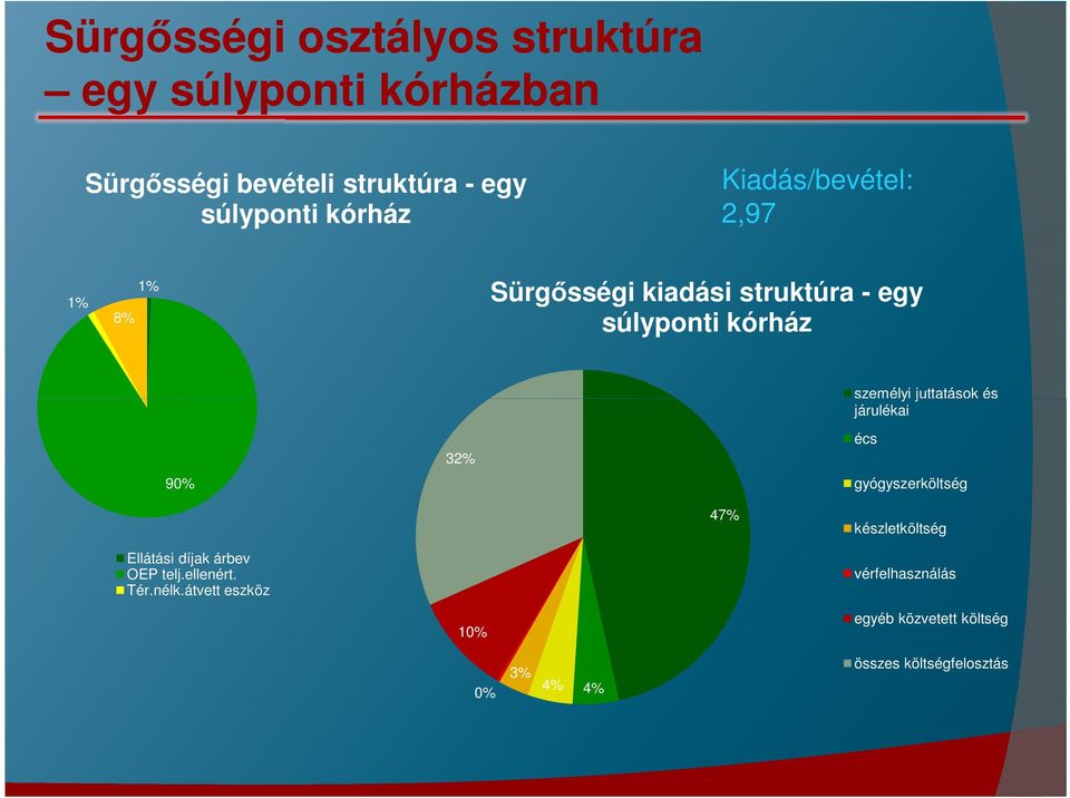 személyi juttatások és járulékai écs gyógyszerköltség 47% készletköltség Ellátási díjak árbev OEP telj.