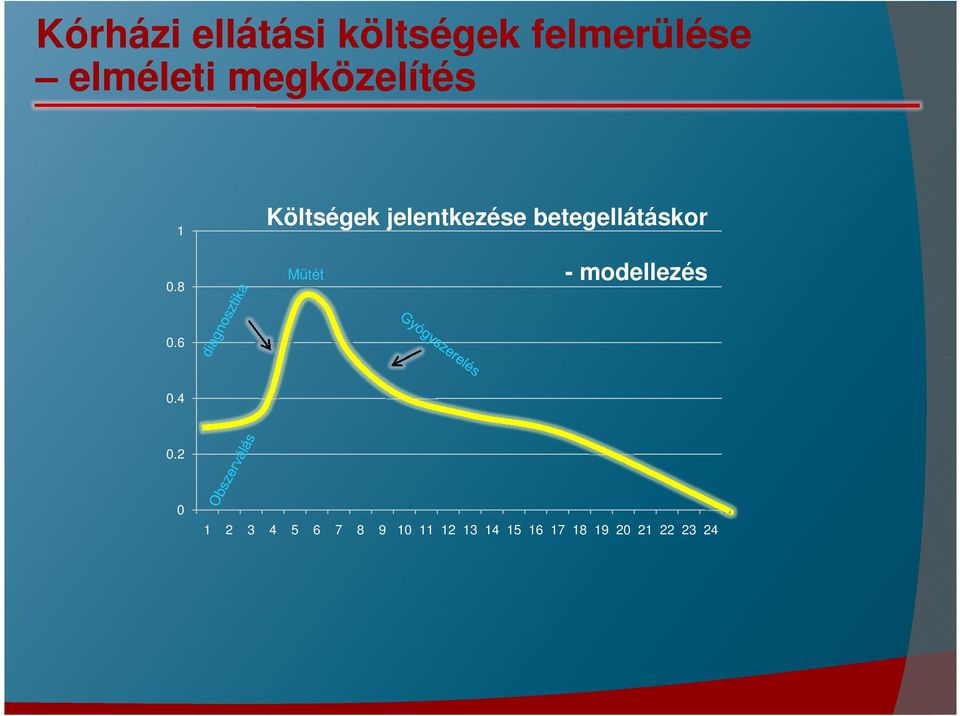 betegellátáskor 0.8 Műtét - modellezés 0.6 0.4 0.