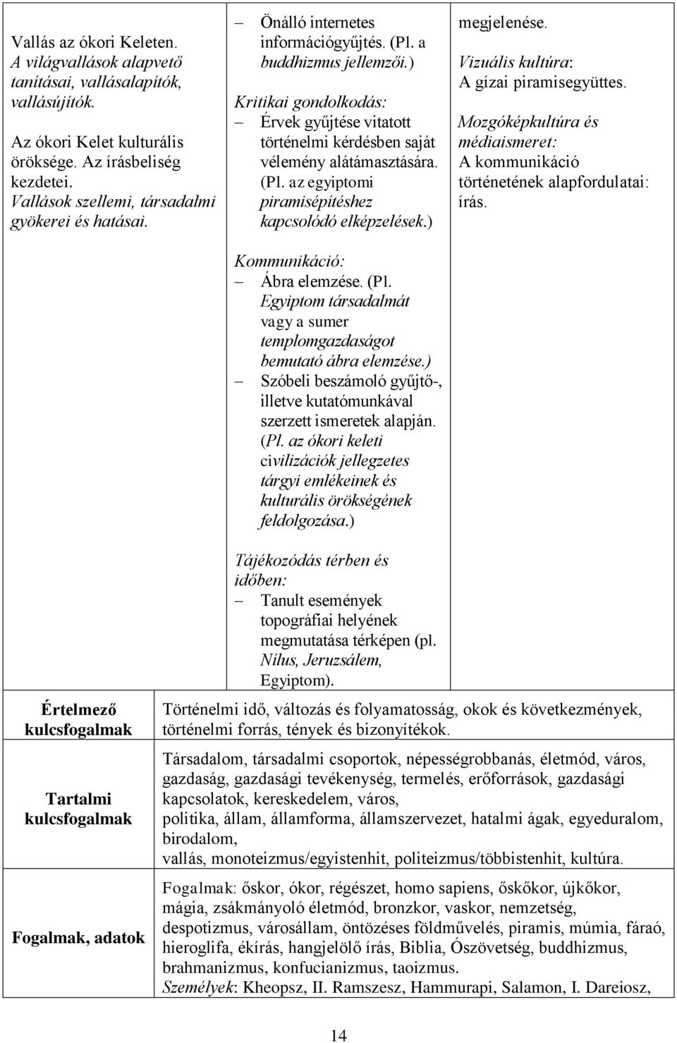 ) Kritikai gondolkodás: Érvek gyűjtése vitatott történelmi kérdésben saját vélemény alátámasztására. (Pl. az egyiptomi piramisépítéshez kapcsolódó elképzelések.) Kommunikáció: Ábra elemzése. (Pl. Egyiptom társadalmát vagy a sumer templomgazdaságot bemutató ábra elemzése.