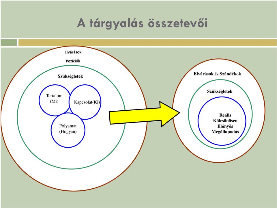 Tartalom (Mi) Kapcsolat(Ki) Szükségletek