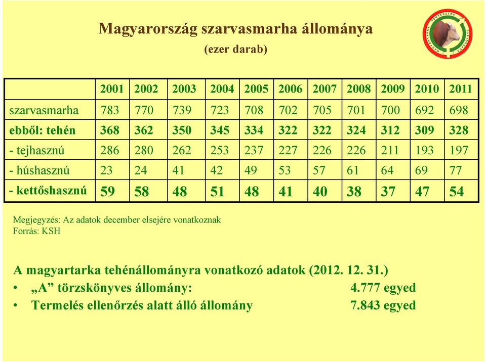 24 41 42 49 53 57 61 64 69 77 -kettőshasznú 59 58 48 51 48 41 40 38 37 47 54 Megjegyzés: Az adatok december elsejére vonatkoznak Forrás: KSH A