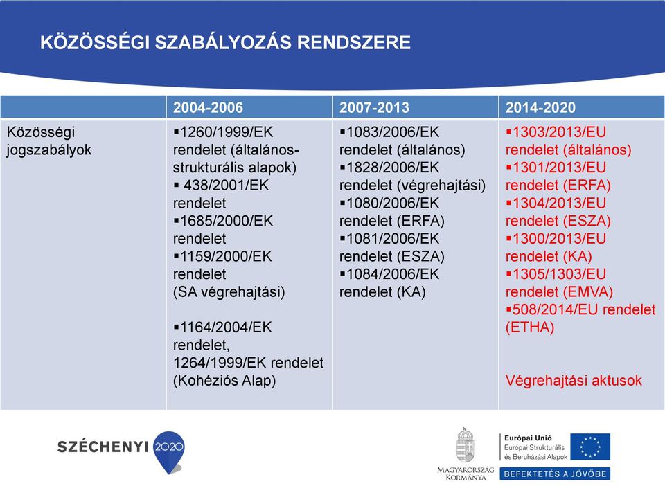 1828/2006/EK rendelet (végrehajtási) 1080/2006/EK rendelet (ERFA) 1081/2006/EK rendelet (ESZA) 1084/2006/EK rendelet (KA) 1303/2013/EU rendelet (általános)