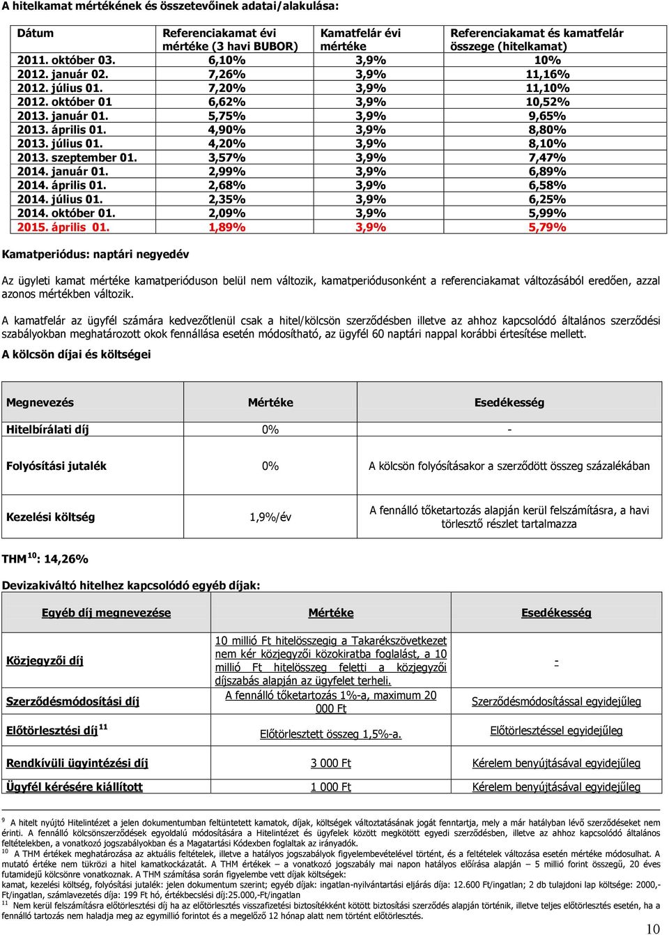 július 01. 4,20% 3,9% 8,10% 2013. szeptember 01. 3,57% 3,9% 7,47% 2014. január 01. 2,99% 3,9% 6,89% 2014. április 01. 2,68% 3,9% 6,58% 2014. július 01. 2,35% 3,9% 6,25% 2014. október 01.