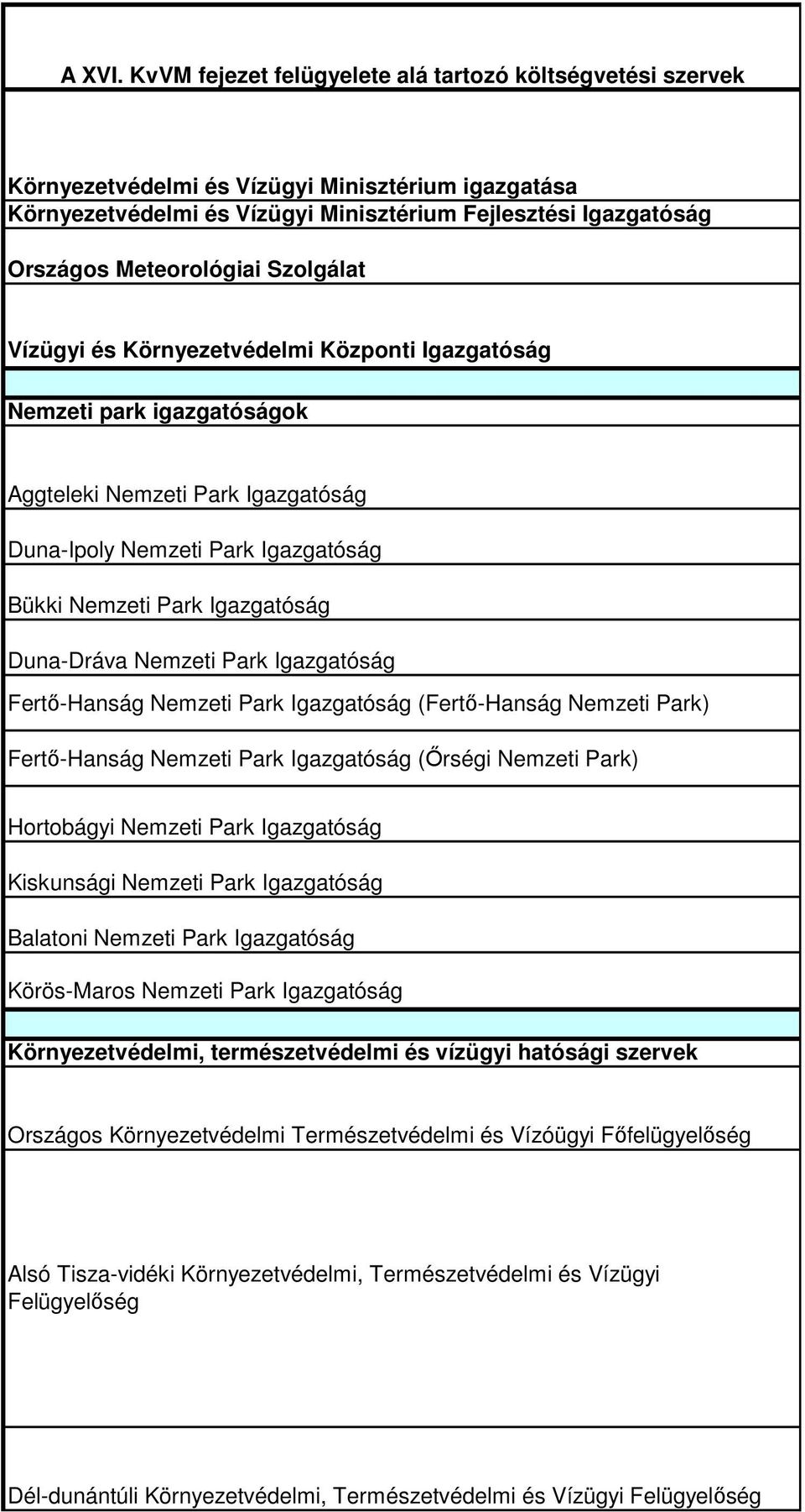 Szolgálat Vízügyi és Környezetvédelmi Központi Igazgatóság Nemzeti park igazgatóságok Aggteleki Nemzeti Park Igazgatóság Duna-Ipoly Nemzeti Park Igazgatóság Bükki Nemzeti Park Igazgatóság Duna-Dráva