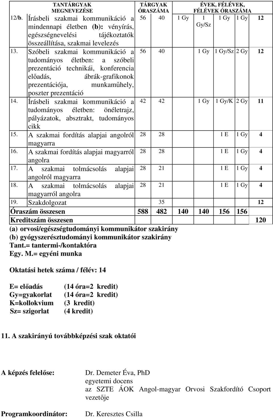 Írásbeli szakmai a tudományos életben: önéletrajz, pályázatok, absztrakt, tudományos cikk TÁRGYAK ÓRASZÁMA ÉVEK, FÉLÉVEK, FÉLÉVEK ÓRASZÁMA 56 40 1 Gy 1 1 Gy 1 Gy 12 Gy/Sz 56 40 1 Gy 1 Gy/Sz 2 Gy 12