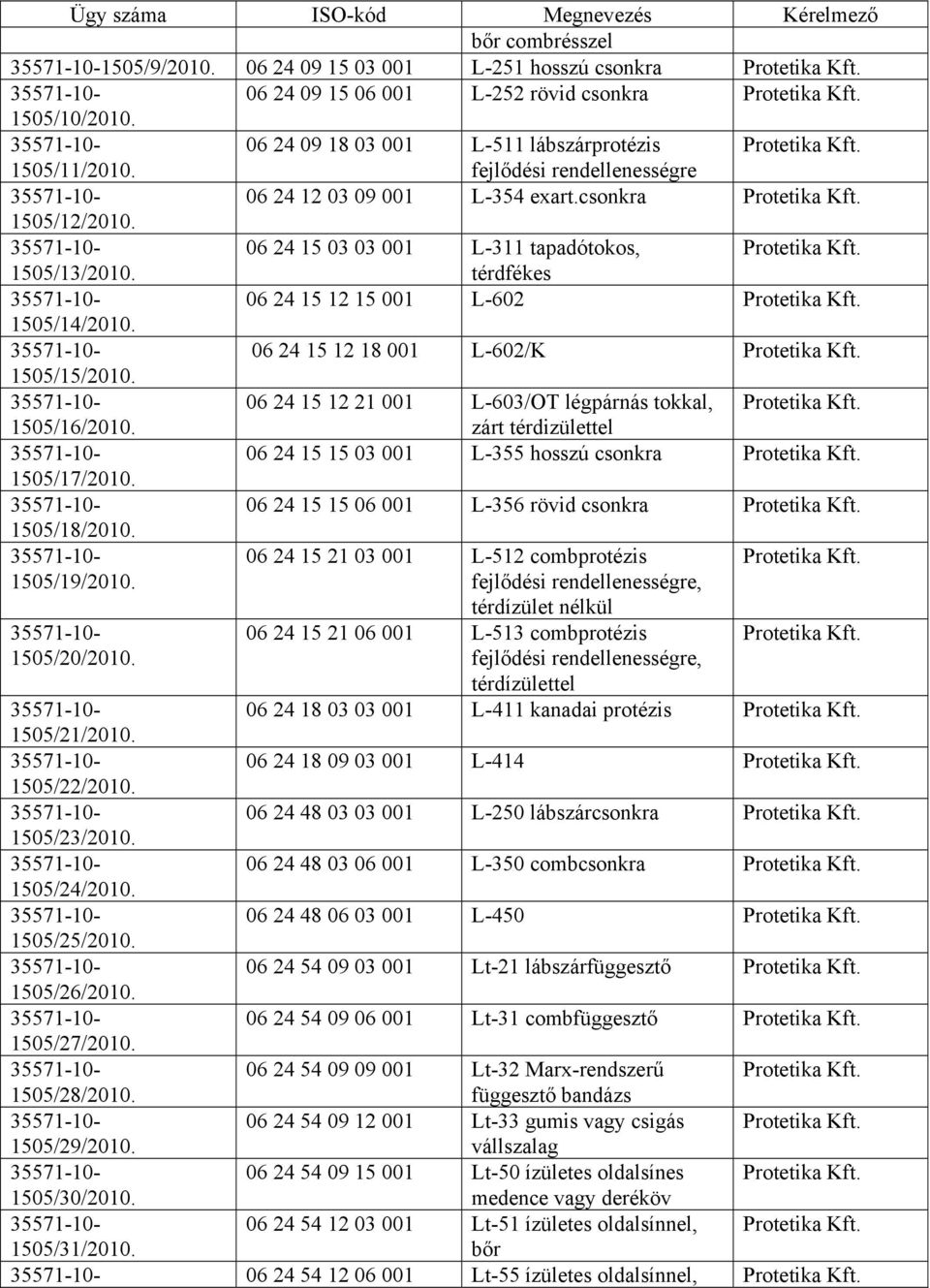 06 24 15 12 18 001 L-602/K 1505/15/2010. 06 24 15 12 21 001 L-603/OT légpárnás tokkal, 1505/16/2010. zárt térdizülettel 06 24 15 15 03 001 L-355 hosszú csonkra 1505/17/2010.