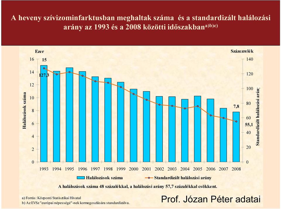 2001 2002 2003 2004 2005 2006 2007 2008 Halálozások száma Standardizált halálozási arány A halálozások száma 48 százalékkal, a halálozási arány 57,7