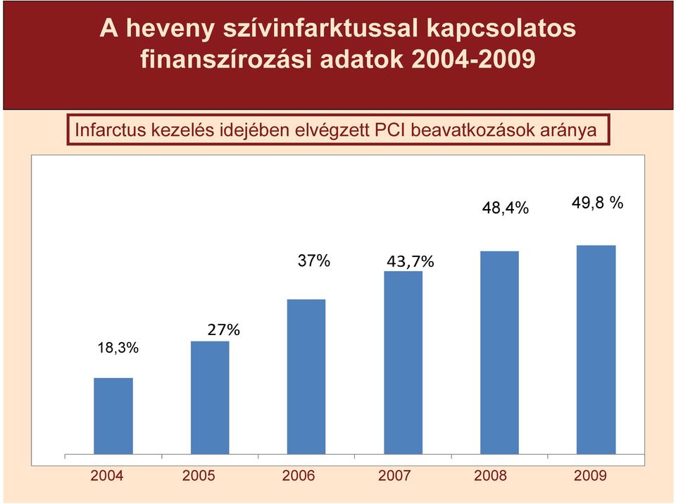 idejében elvégzett PCI beavatkozások aránya 48,4%