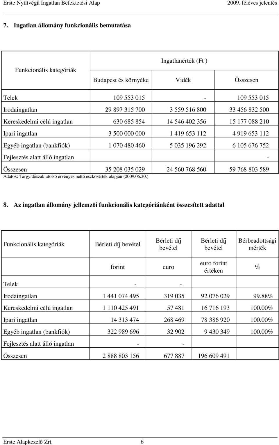 105 676 752 Fejlesztés alatt álló ingatlan - Összesen 35 208 035 029 24 560 768 560 59 768 803 589 Adatok: Tárgyidőszak utolsó érvényes nettó eszközérték alapján (2009.06.30.) 8.