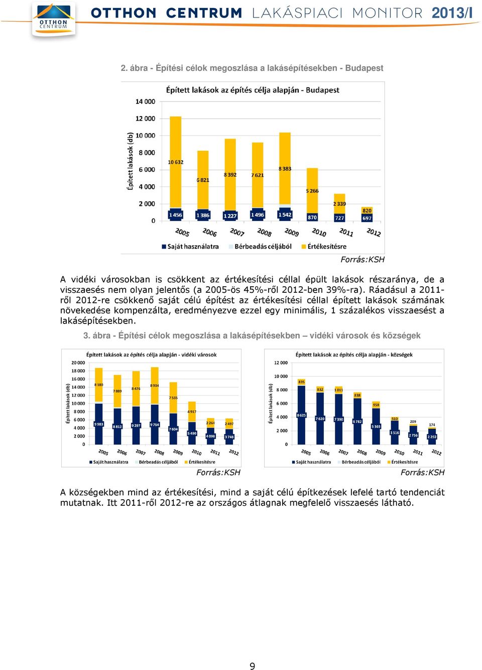 Ráadásul a 2011- ről 2012-re csökkenő saját célú építést az értékesítési céllal épített lakások számának növekedése kompenzálta, eredményezve ezzel egy minimális, 1 százalékos