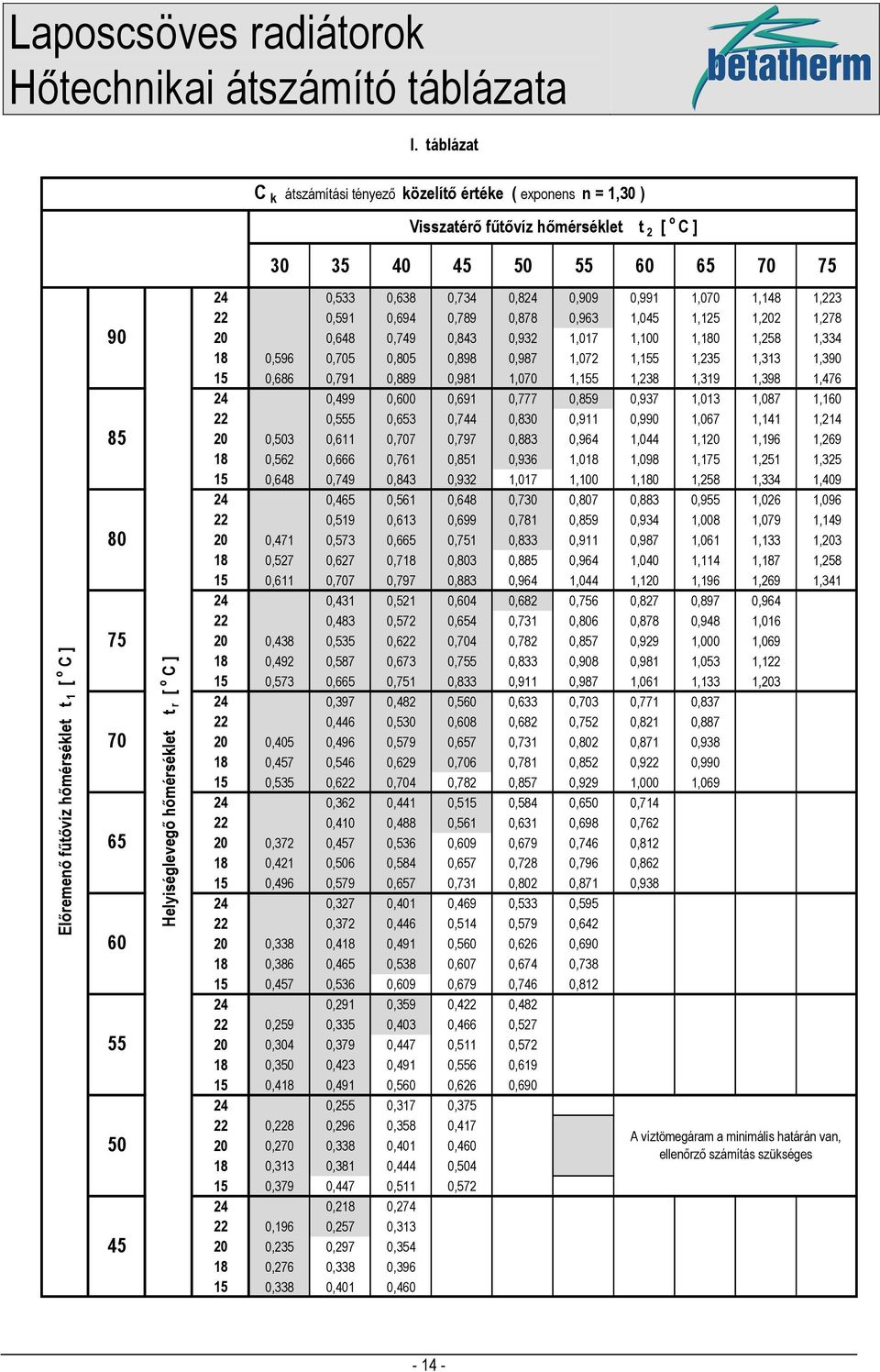 Dunaferr tagos radiátor teljesítmény táblázat