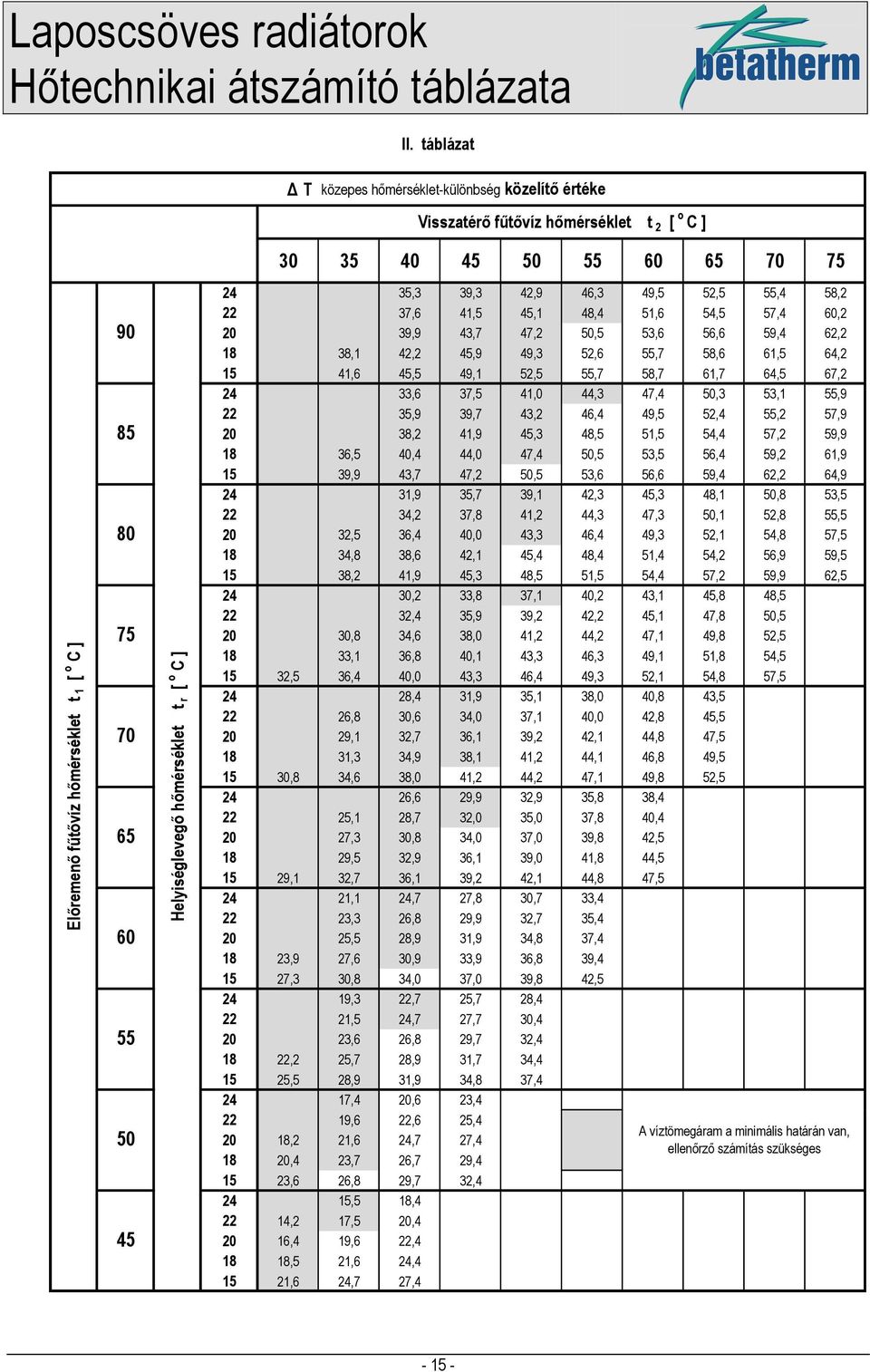 45 Helyiséglevegő hőmérséklet t r [ o C ] 4 35,3 39,3 4,9 46,3 49,5 5,5 55,4 58, 37,6 41,5 45,1 48,4 51,6 54,5 57,4 60, 0 39,9 43,7 47, 50,5 53,6 56,6 59,4 6, 18 38,1 4, 45,9 49,3 5,6 55,7 58,6 61,5