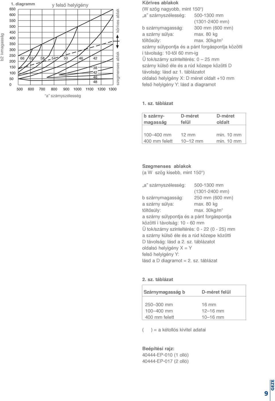 30kg/m 2 szárny súlypontja és a pánt forgáspontja közötti i távolság: 10-től 60 mm-ig Ü tok/szárny szinteltérés: 0 25 mm szárny külső éle és a rúd közepe közötti D távolság: lásd az 1.