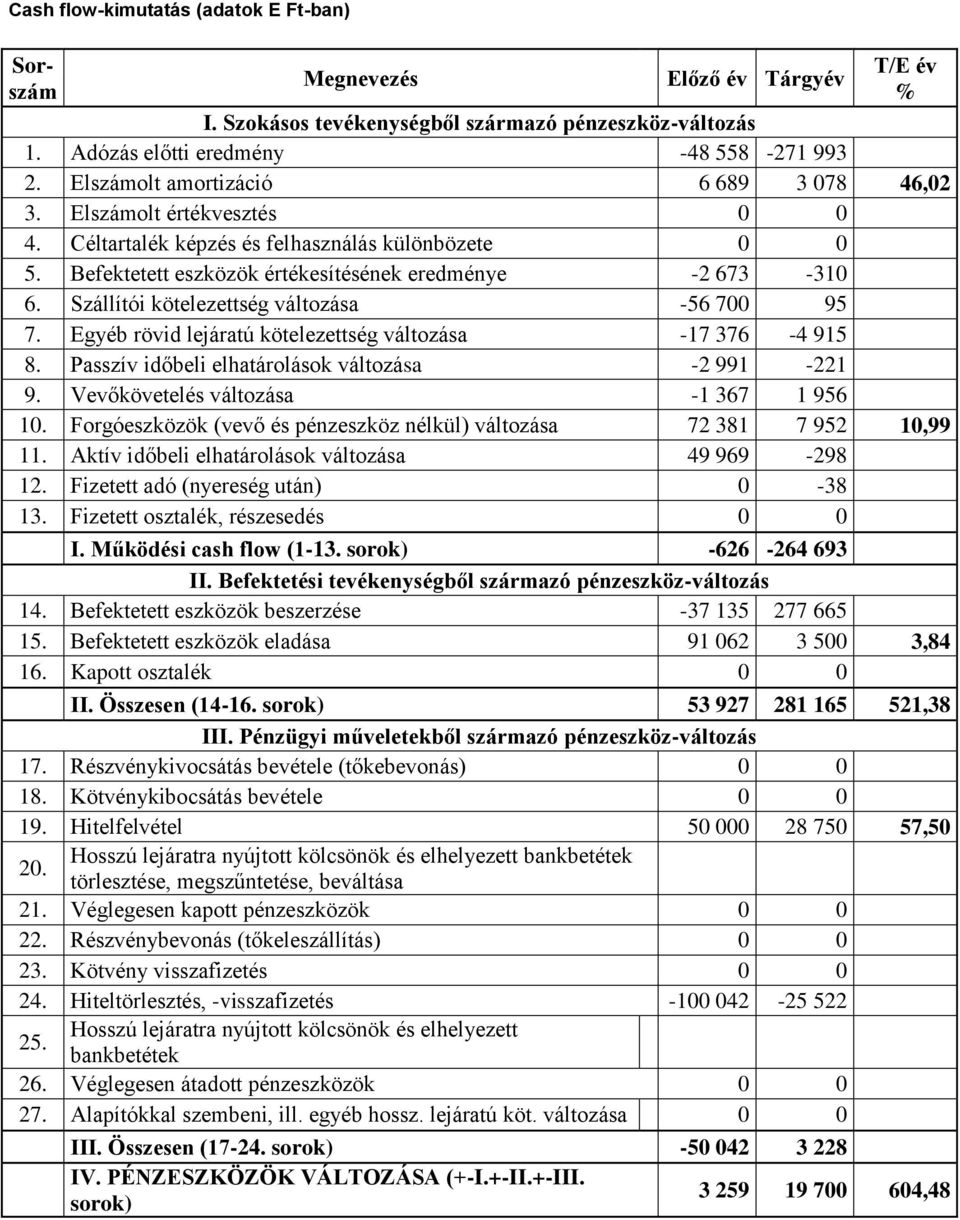 Szállítói kötelezettség változása -56 700 95 7. Egyéb rövid lejáratú kötelezettség változása -17 376-4 915 8. Passzív időbeli elhatárolások változása -2 991-221 9.