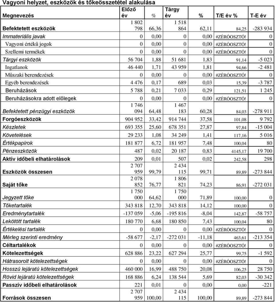 0 Tárgyi eszközök 56 704 1,88 51 681 1,83 91,14-5 023 Ingatlanok 46 440 1,71 43 959 1,81 94,66-2 481 Műszaki berendezések 0 0,00 0 0,00 #ZÉRÓOSZTÓ!