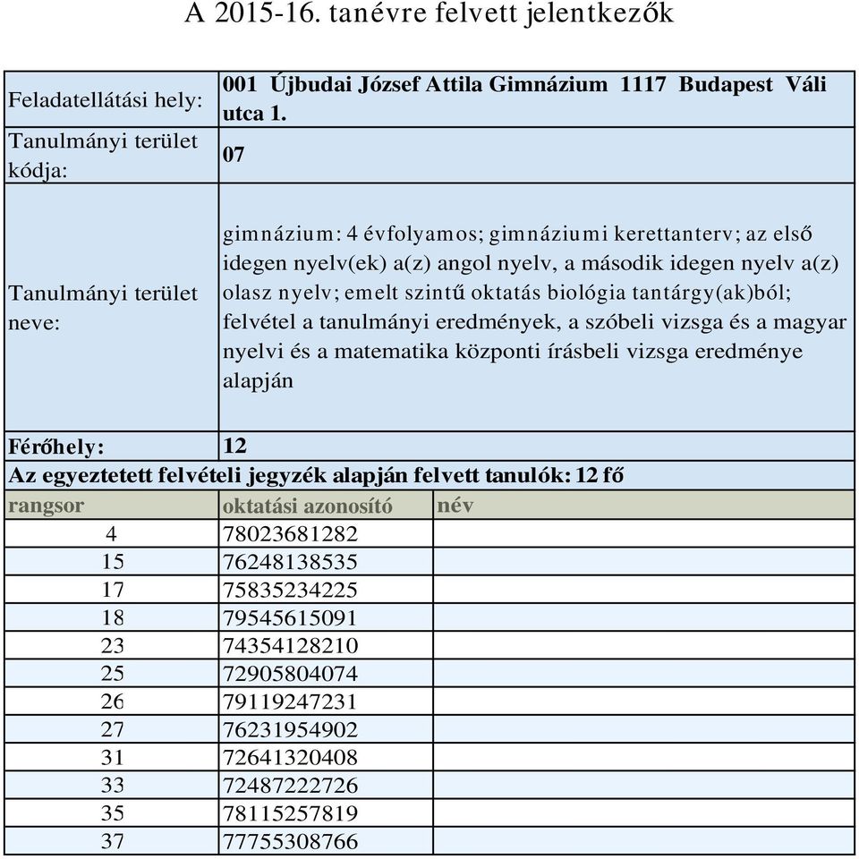 központi írásbeli vizsga eredménye alapján 12 Az egyeztetett felvételi jegyzék alapján felvett tanulók: 12 f 4 78023681282 15 76248138535