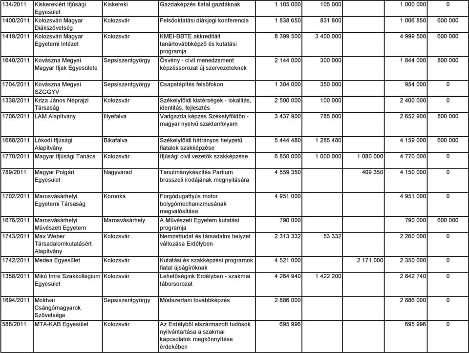 szervezeteknek 8 399 500 3 400 000 4 999 500 600 000 2 144 000 300 000 1 844 000 800 000 1704/2011 Kovászna Megyei SZGGYV 1338/2011 Kriza János Néprajzi Társaság Csapatépítés felsőfokon 1 304 000 350