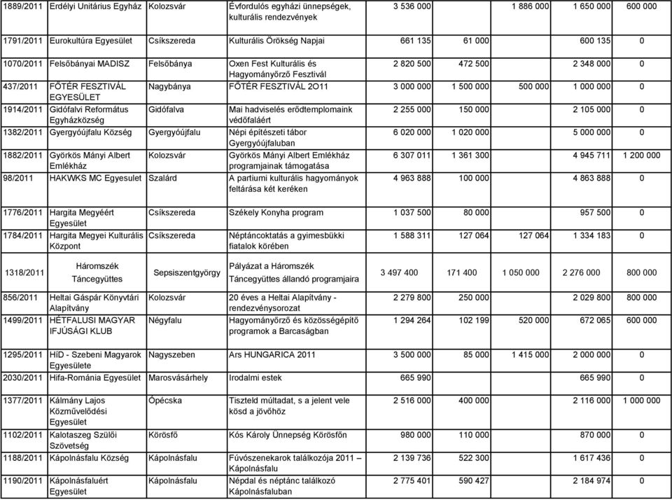 500 000 500 000 1 000 000 0 1914/2011 Gidófalvi Református Gidófalva Mai hadviselés erődtemplomaink védőfaláért 1382/2011 Gyergyóújfalu Község Gyergyóújfalu Népi építészeti tábor Gyergyóújfaluban