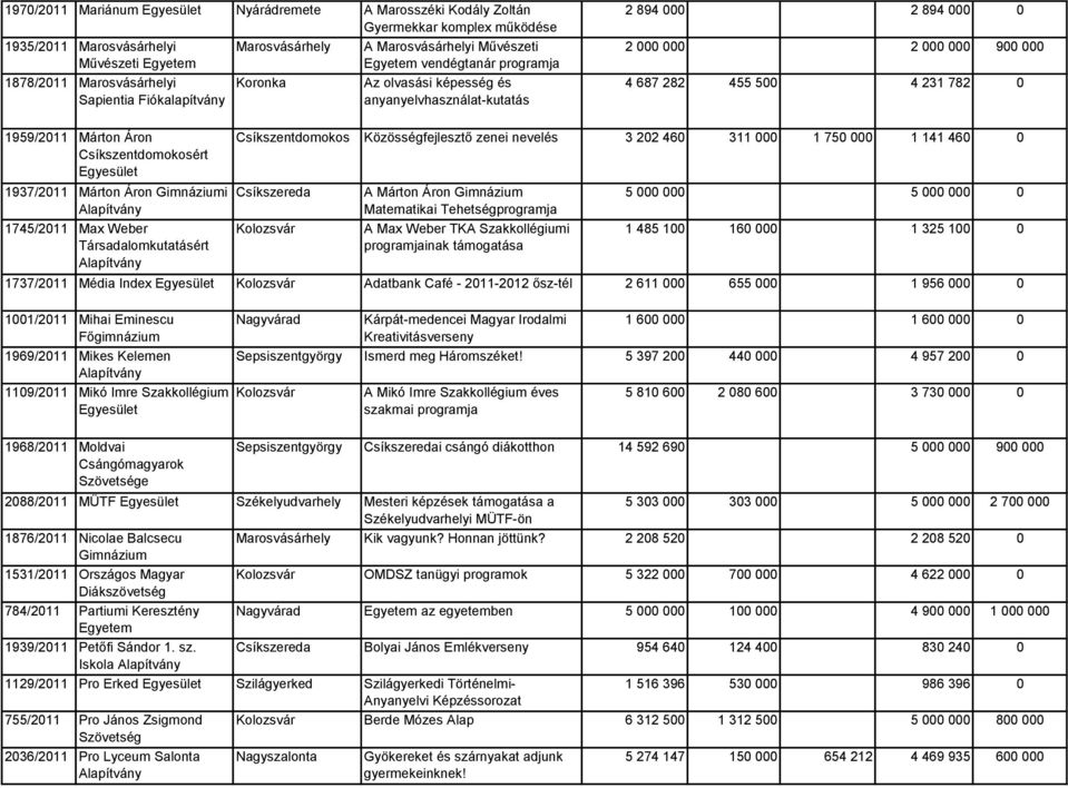 Áron Gimnáziumi 1745/2011 Max Weber Társadalomkutatásért Csíkszentdomokos Közösségfejlesztő zenei nevelés 3 202 460 311 000 1 750 000 1 141 460 0 A Márton Áron Gimnázium Matematikai Tehetségprogramja