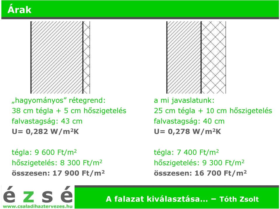 40 cm U= 0,278 W/m 2 K tégla: 9 600 Ft/m 2 hőszigetelés: 8 300 Ft/m 2 összesen: