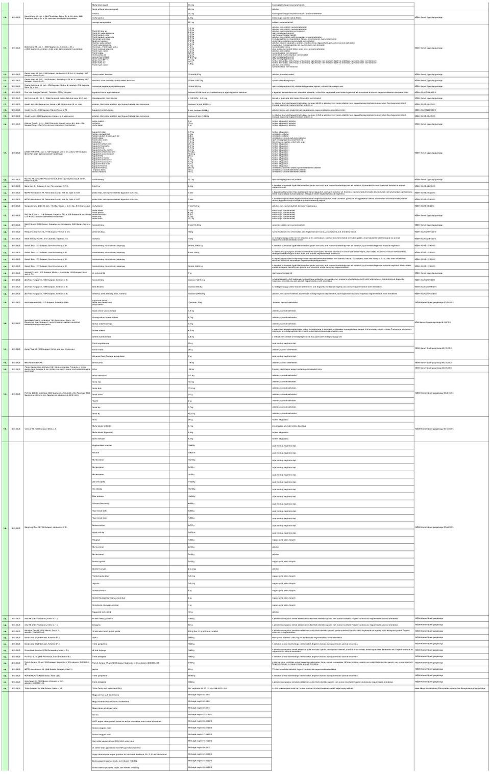 .szám alatt üzemeltetett húsnagyker üzlet Marha hátsó negyed 63,4 kg húsvizsgálati bélyegző lenyomata hiányzik Sertés grillkaraj vákuumcsomagolt 46,8 kg jelöletlen birkahús 21,3 kg húsvizsgálati