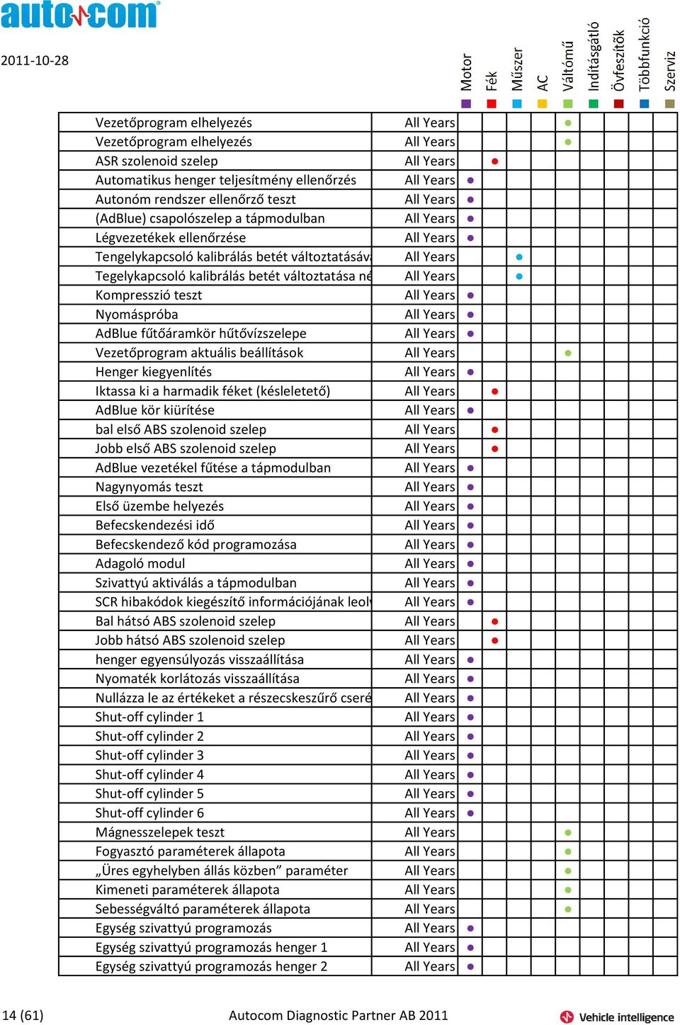 Years Kompresszió teszt All Years Nyomáspróba All Years AdBlue fűtőáramkör hűtővízszelepe All Years Vezetőprogram aktuális beállítások All Years Henger kiegyenlítés All Years Iktassa ki a harmadik