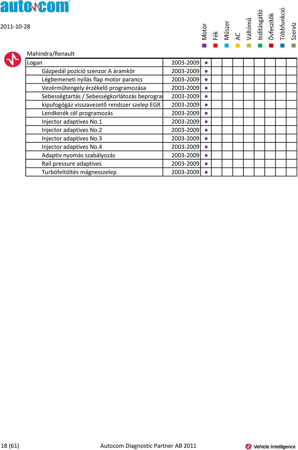 programozás 2003-2009 Injector adaptives No.1 2003-2009 Injector adaptives No.2 2003-2009 Injector adaptives No.3 2003-2009 Injector adaptives No.