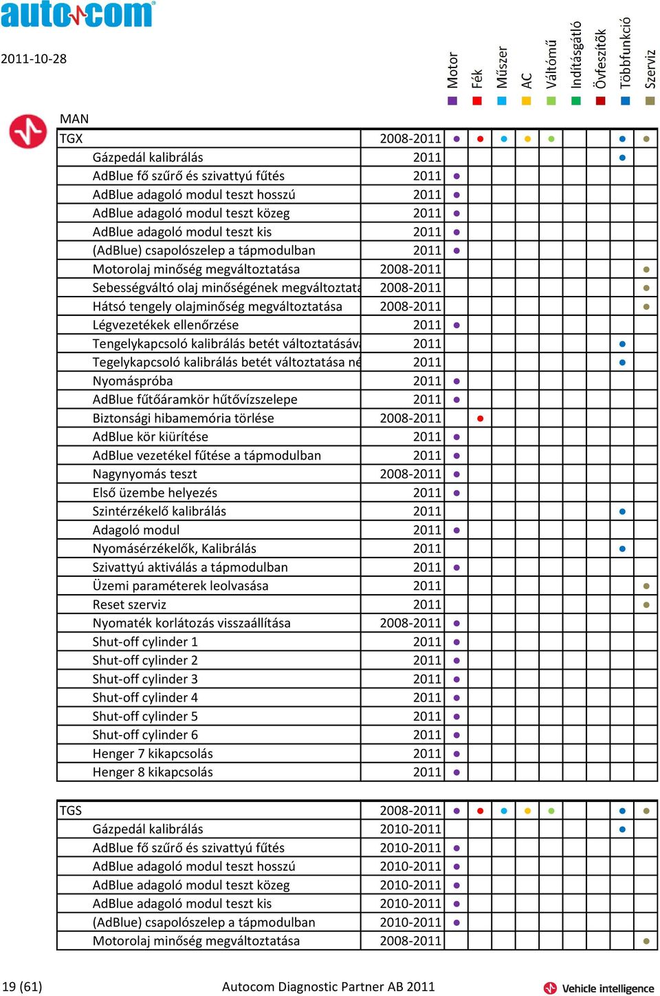 Légvezetékek ellenőrzése 2011 Tengelykapcsoló kalibrálás betét változtatásával 2011 Tegelykapcsoló kalibrálás betét változtatása nélkül 2011 Nyomáspróba 2011 AdBlue fűtőáramkör hűtővízszelepe 2011