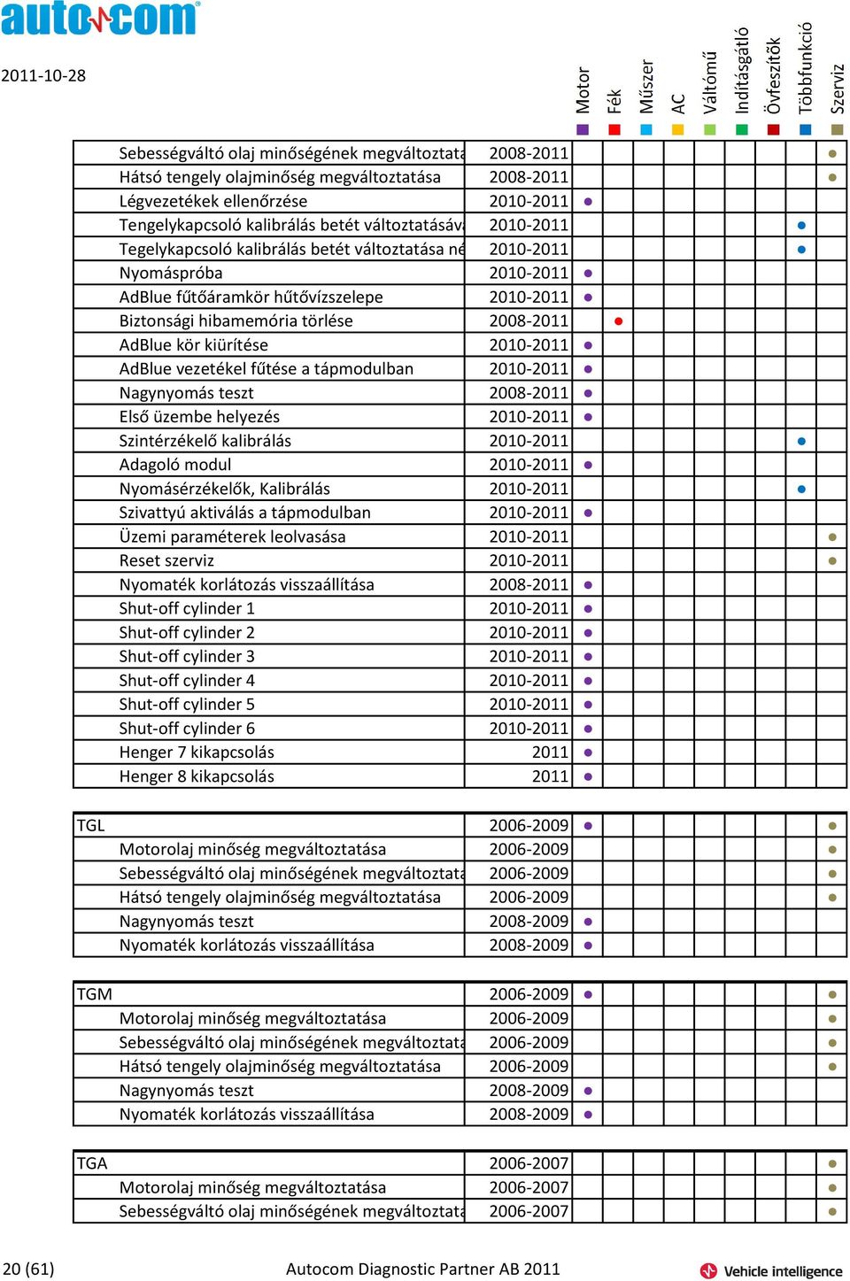 2010-2011 AdBlue vezetékel fűtése a tápmodulban 2010-2011 Nagynyomás teszt 2008-2011 Első üzembe helyezés 2010-2011 Szintérzékelő kalibrálás 2010-2011 Adagoló modul 2010-2011 Nyomásérzékelők,