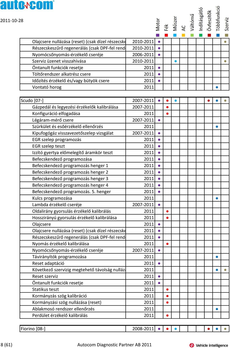 2007-2011 Gázpedál és legyezési érzékelők kalibrálása 2007-2011 Konfiguráció elfogadása 2011 Légáram-mérő csere 2007-2011 Szürkület és esőérzékelő ellenőrzés 2011 Kipufogógáz visszavezetőszelep