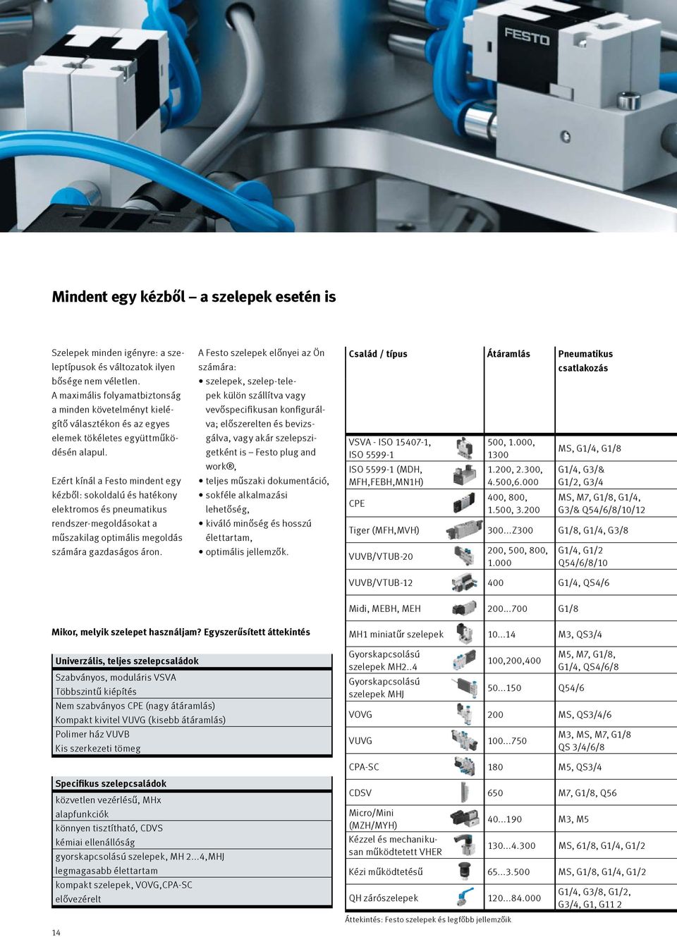 Ezért kínál a Festo mindent egy kézből: sokoldalú és hatékony elektromos és pneumatikus rendszer-megoldásokat a műszakilag optimális megoldás számára gazdaságos áron.