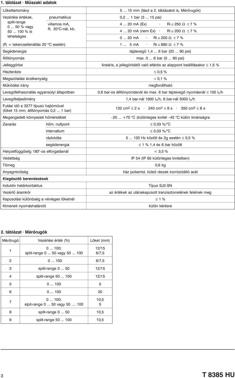 .. 5 ma Ri 880 Ω ± 7% Segédenergia táplevegõ 1,4... 6 bar (20... 90 psi) Állítónyomás max. 0... 6 bar (0.