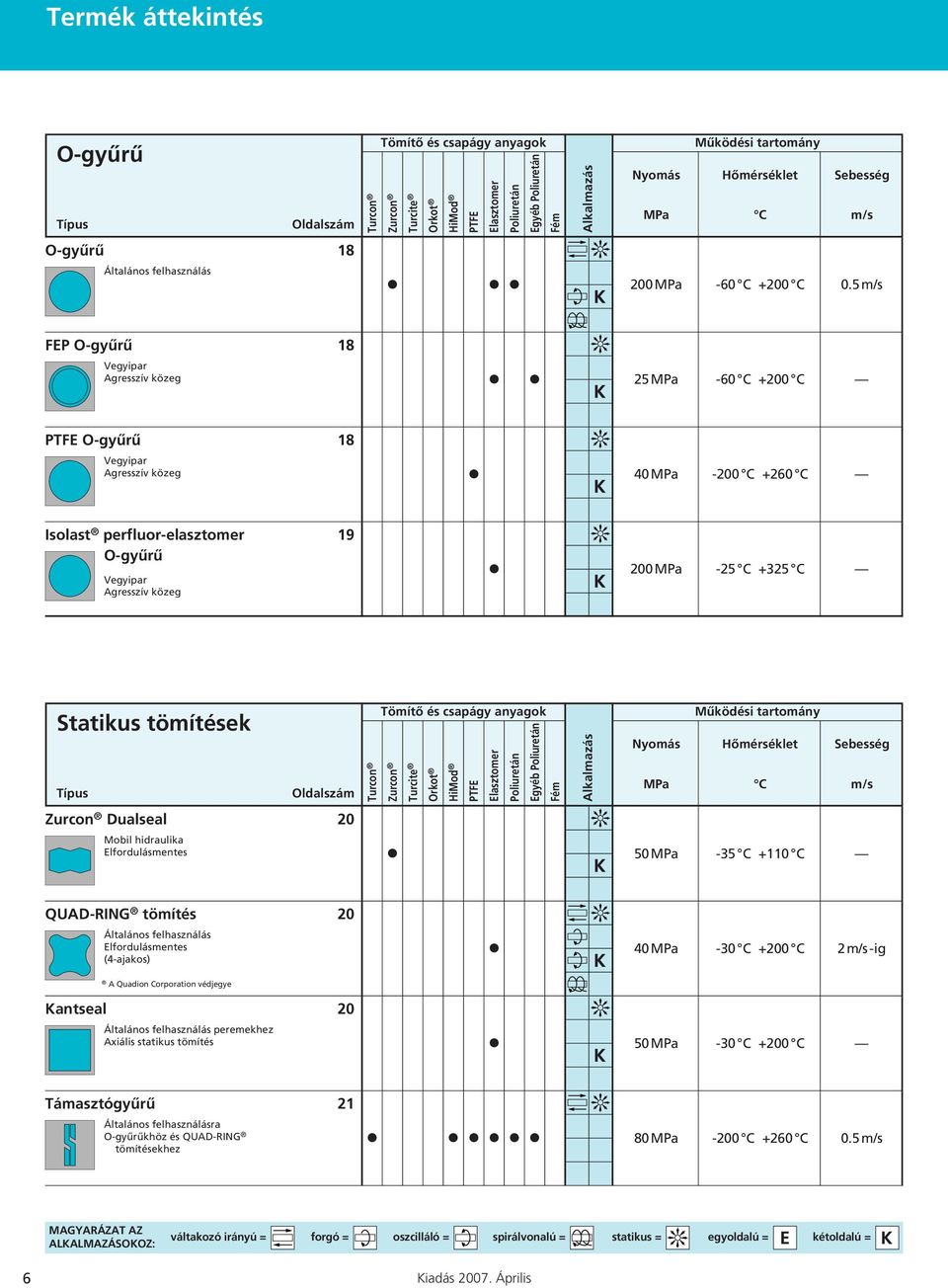 5 m/s FEP O-gyűrű 18 Vegyipar Agresszív közeg 25 MPa -60 C +200 C PTFE O-gyűrű 18 Vegyipar Agresszív közeg 40 MPa -200 C +260 C Isolast perfluor-elasztomer O-gyűrű Vegyipar Agresszív közeg 19 200 MPa