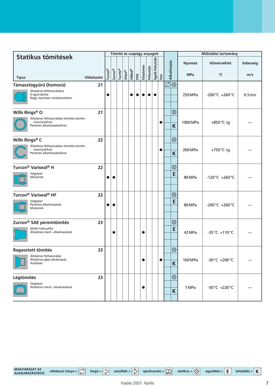 5 m/s Wills Rings O 21 Általános felhasználású tömítés extrém viszonyokhoz Peremes alkalmazásokhoz 1000 MPa +850 C-ig Wills Rings C 22 Általános felhasználású tömítés extrém viszonyokhoz Peremes
