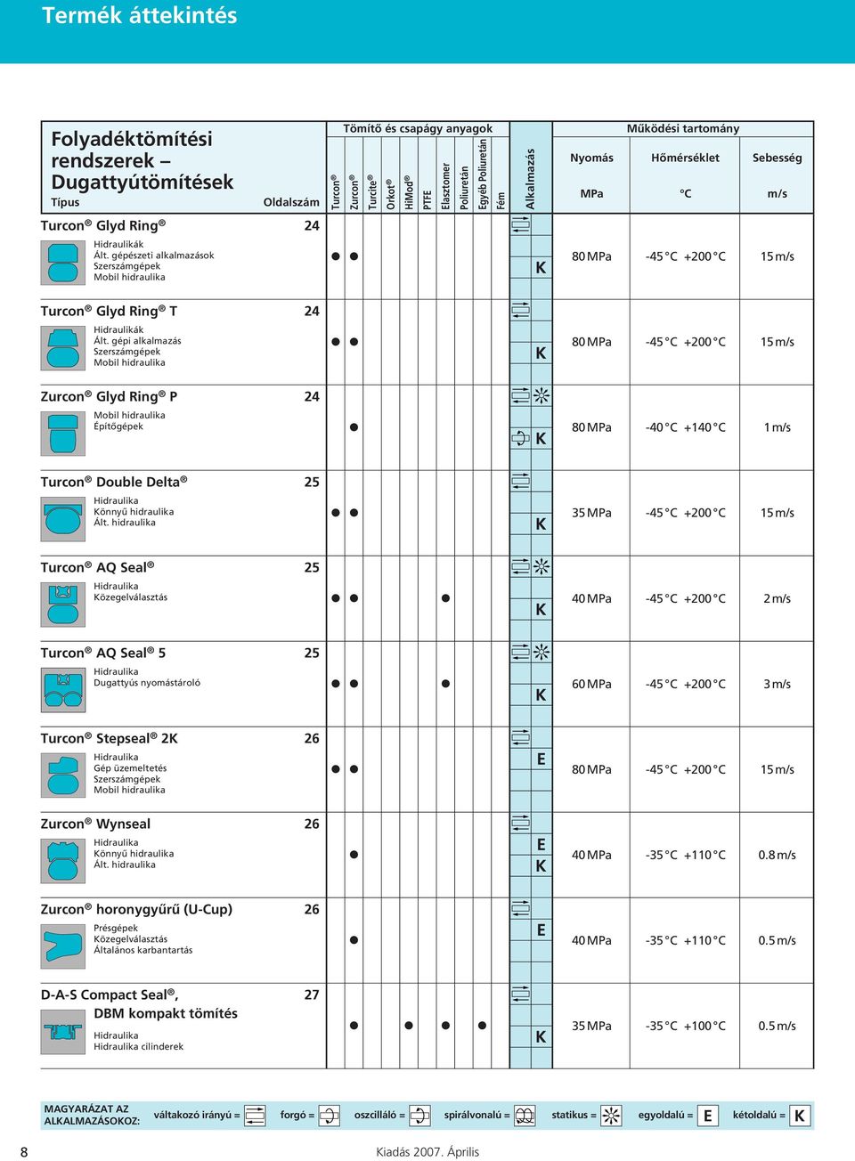 gépészeti alkalmazások Szerszámgépek Mobil hidraulika 80 MPa -45 C +200 C 15 m/s Turcon Glyd Ring T 24 Hidraulikák Ált.