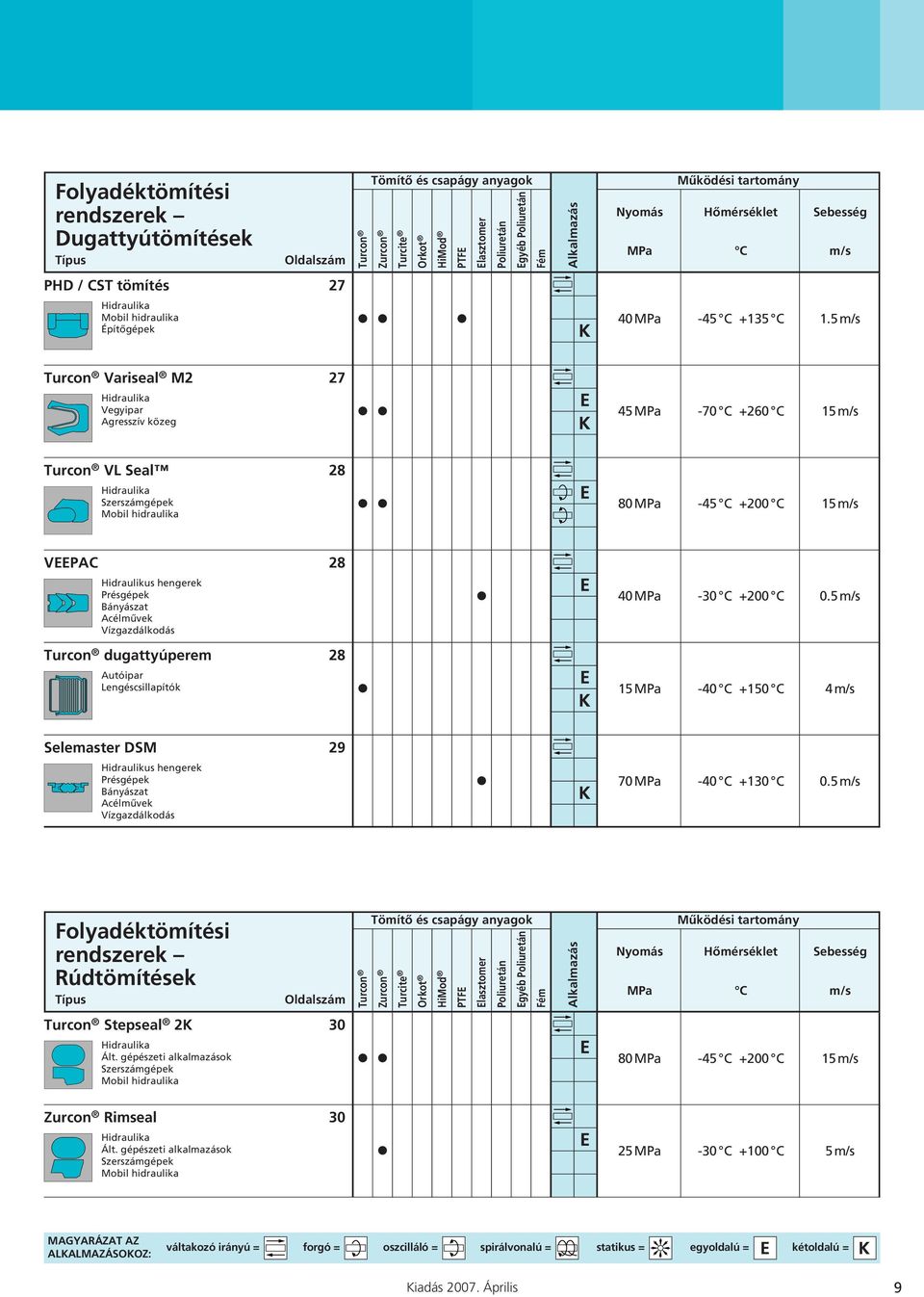 5 m/s Turcon Variseal M2 27 Vegyipar Agresszív közeg 45 MPa -70 C +260 C 15 m/s Turcon VL Seal 28 Szerszámgépek Mobil hidraulika 80 MPa -45 C +200 C 15 m/s VEEPAC 28 Hidraulikus hengerek Présgépek