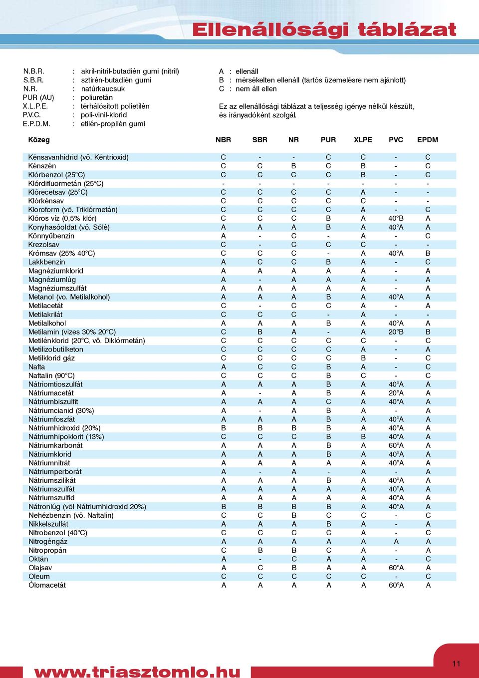 (tartós üzemelésre nem ajánlott) C : nem áll ellen Ez az ellenállósági táblázat a teljesség igénye nélkül készült, és irányadóként szolgál. Közeg NBR SBR NR PUR XLPE PVC EPDM Kénsavanhidrid (vö.
