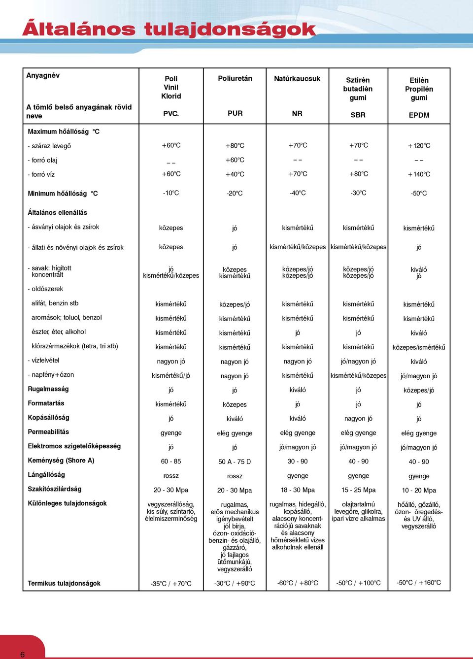 +80 C +140 C Minimum hőállóság C -10 C -20 C -40 C -30 C -50 C Általános ellenállás - ásványi olajok és zsírok közepes jó kismértékű kismértékű kismértékű - állati és növényi olajok és zsírok közepes