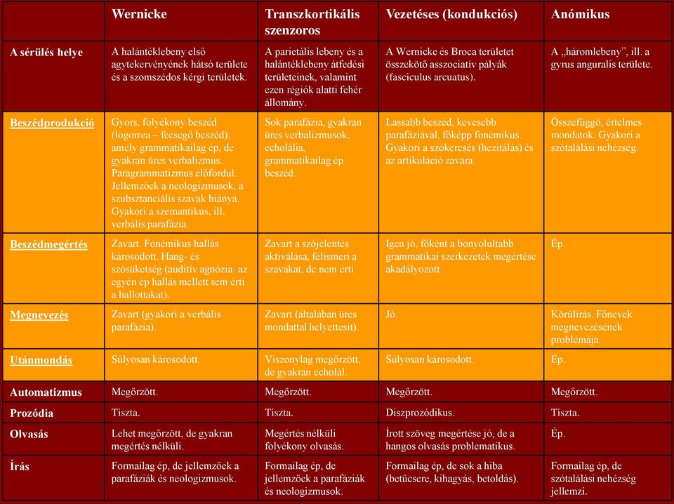 Gyakori a szemantikus, ill. verbális parafázia. Zavart. Fonémikus hallás károsodott. Hang- és szósüketség (auditív agnózia: az egyén ép hallás mellett sem érti a hallottakat).