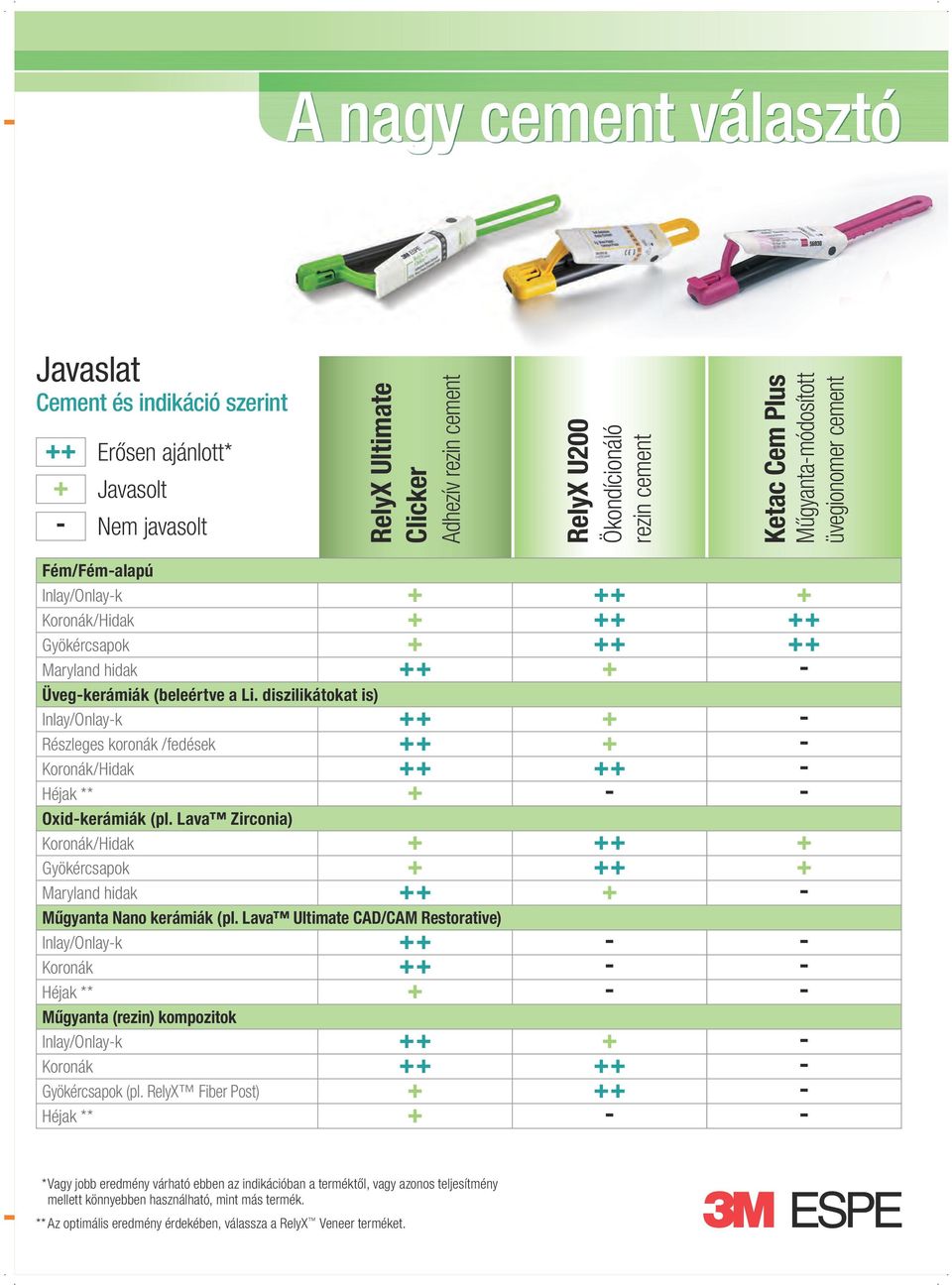 Üveg-kerámiák (beleértve a Li. diszilikátokat is) Inlay/Onlay-k + + + - Részleges koronák /fedések + + + - Koronák/Hidak + + + + - Héjak ** + - - Oxid-kerámiák (pl.