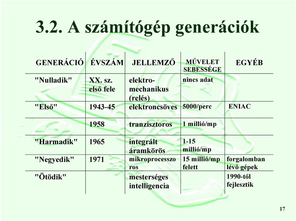 első fele elektromechanikus (relés) nincs adat EGYÉB "Első" 1943-45 elektroncsöves 5000/perc ENIAC