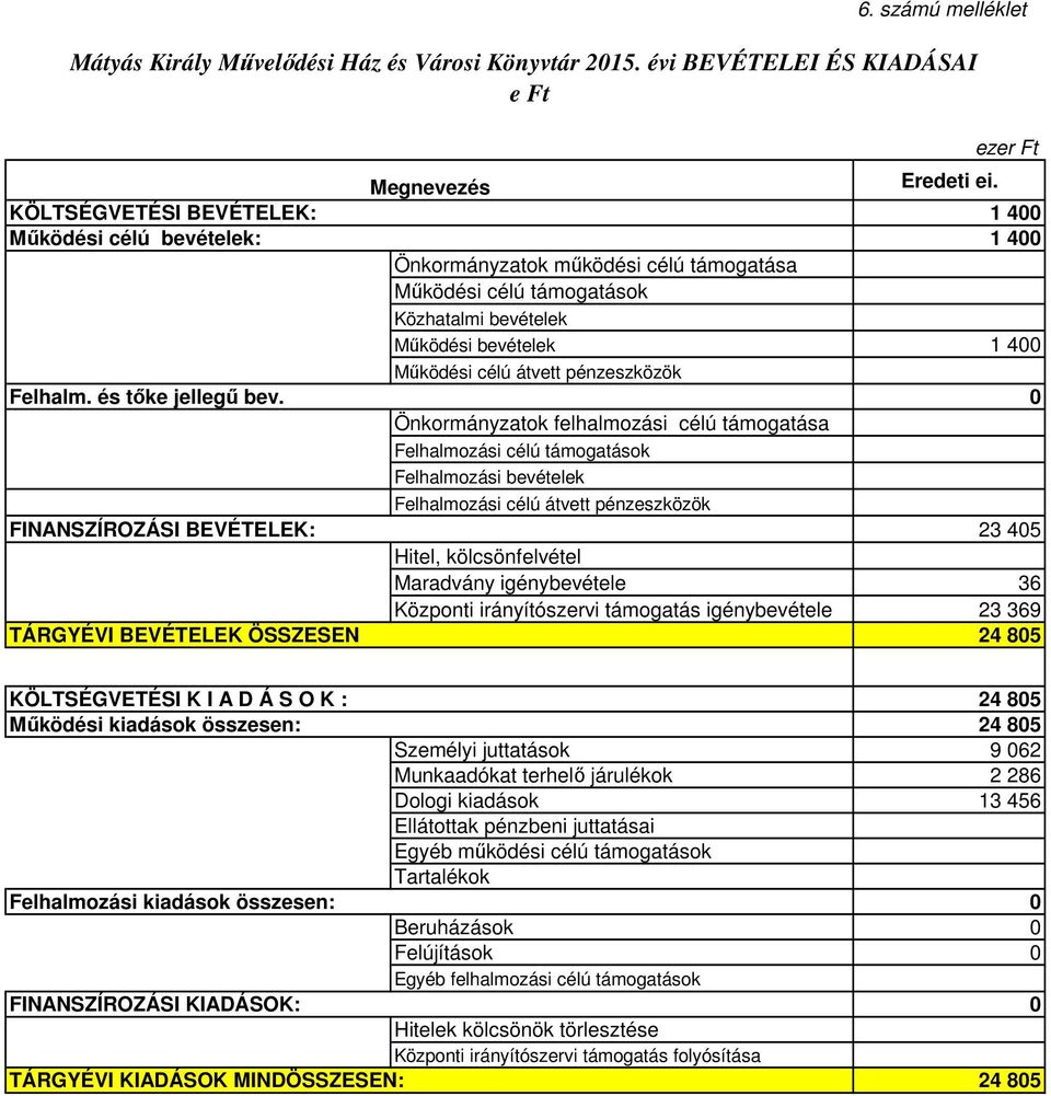 1 4 1 4 Önkormányzatok működési célú támogatása Működési célú támogatások Közhatalmi bevételek Működési bevételek 1 4 Működési célú átvett pénzeszközök Önkormányzatok felhalmozási célú támogatása