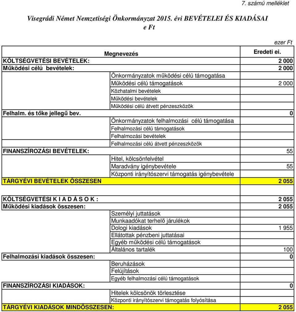 2 2 Önkormányzatok működési célú támogatása Működési célú támogatások 2 Közhatalmi bevételek Működési bevételek Működési célú átvett pénzeszközök Önkormányzatok felhalmozási célú támogatása