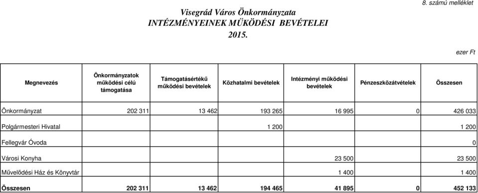 bevételek Intézményi működési bevételek Pénzeszközátvételek Összesen Önkormányzat 22 311 13 462 193 265 16 995