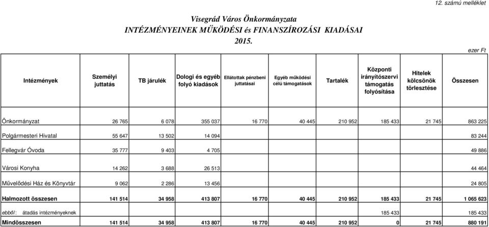 Hitelek kölcsönök törlesztése Összesen Önkormányzat 26 765 6 78 355 37 16 77 4 445 21 952 185 433 21 745 863 225 Polgármesteri Hivatal 55 647 13 52 14 94 83 244 Fellegvár Óvoda 35 777 9 43 4 75 49