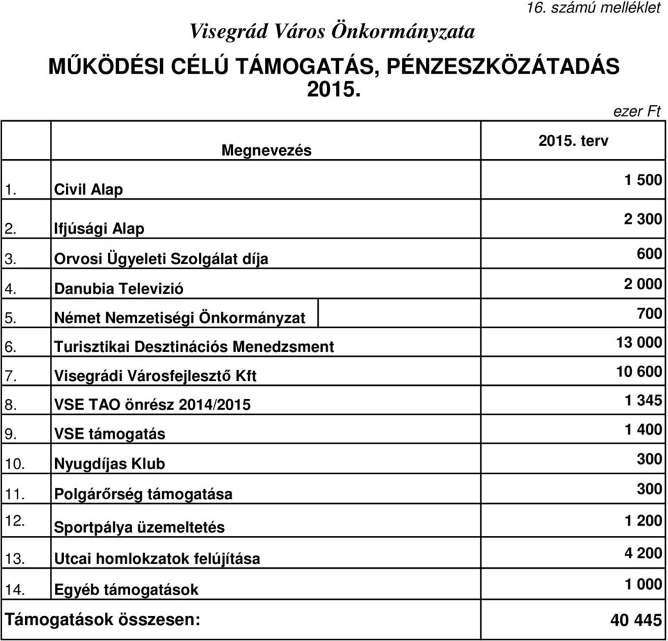 Turisztikai Desztinációs Menedzsment 13 7. Visegrádi Városfejlesztő Kft 1 6 8. VSE TAO önrész 214/215 1 345 9. VSE támogatás 1 4 1.