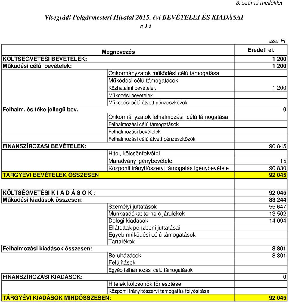 1 2 1 2 Önkormányzatok működési célú támogatása Működési célú támogatások Közhatalmi bevételek 1 2 Működési bevételek Működési célú átvett pénzeszközök Önkormányzatok felhalmozási célú támogatása