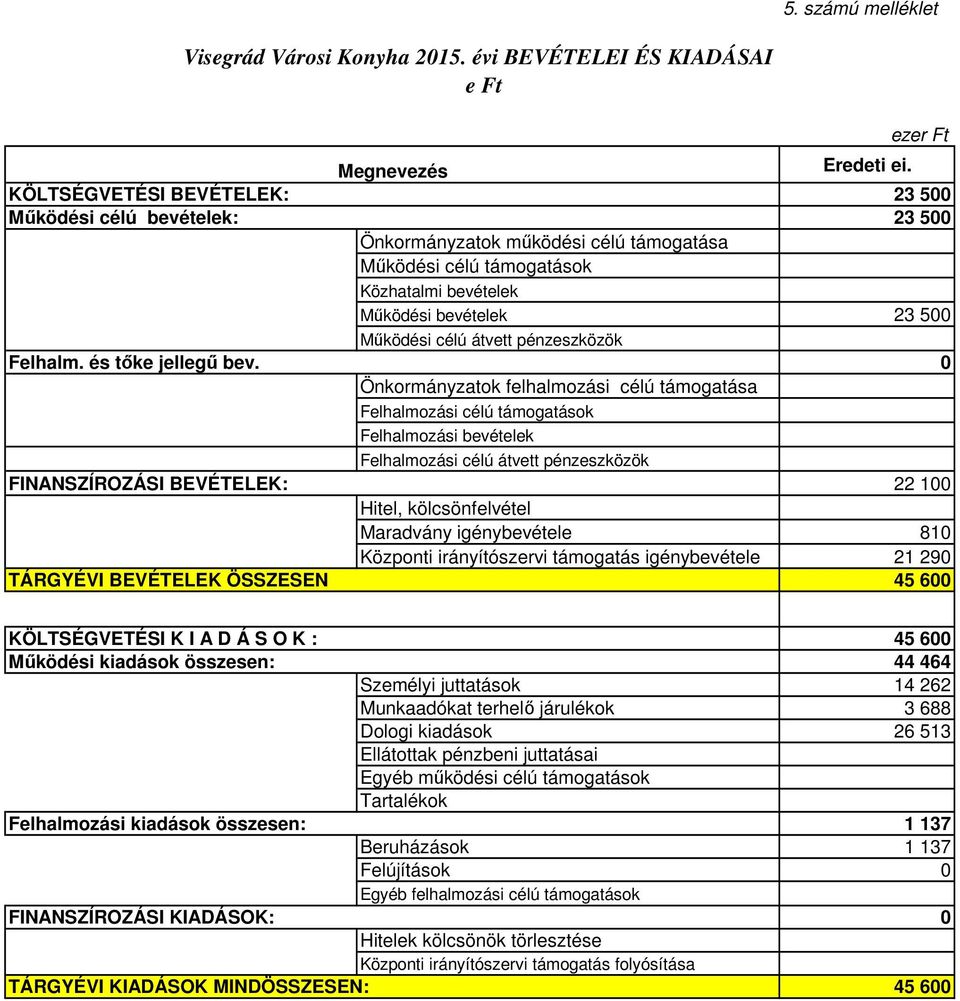 23 5 23 5 Önkormányzatok működési célú támogatása Működési célú támogatások Közhatalmi bevételek Működési bevételek 23 5 Működési célú átvett pénzeszközök Önkormányzatok felhalmozási célú támogatása