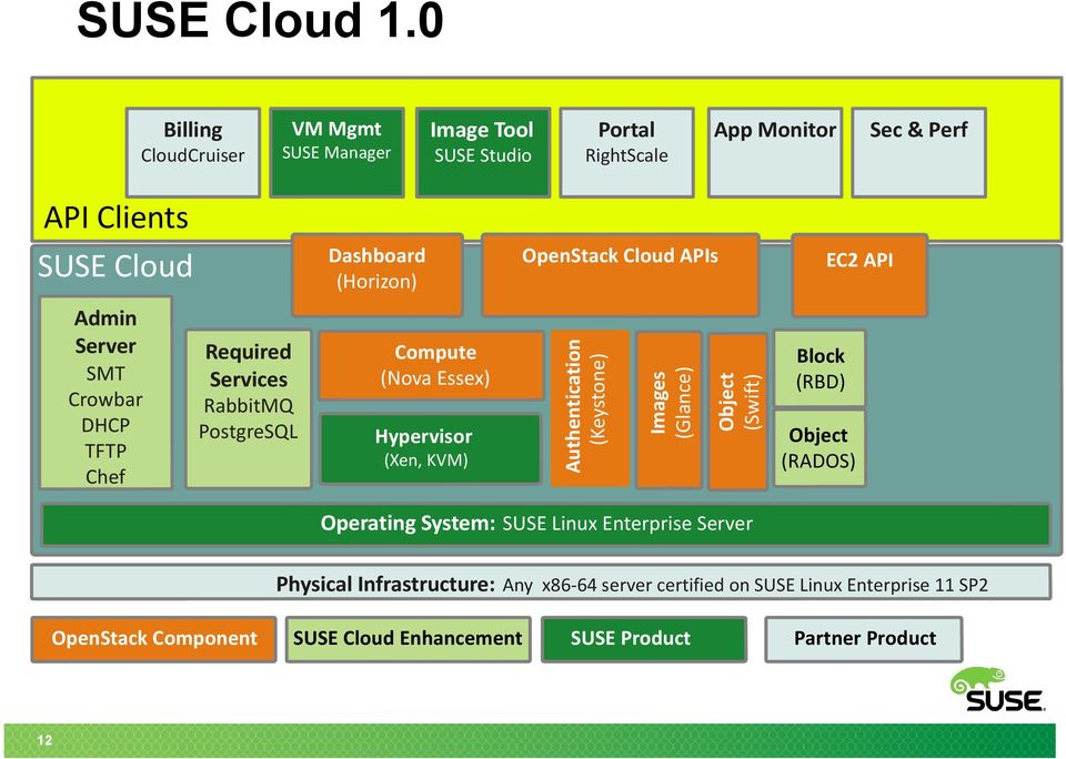 OpenStack Cloud APIs EC2 API Admin Server SMT Crowbar DHCP TFTP Chef Required Services RabbitMQ PostgreSQL Compute (Nova Essex) Hypervisor (Xen, KVM)